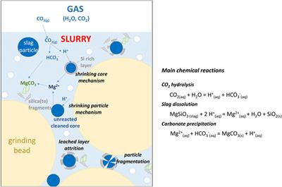 Insights Into Nickel Slag Carbonation in a Stirred Bead Mill
